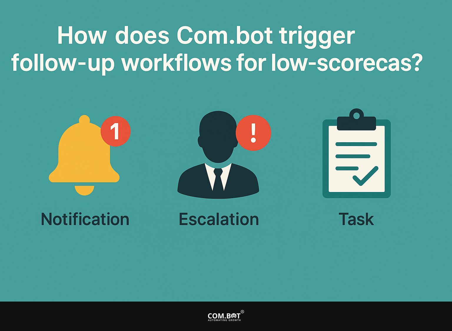 How does Com.bot trigger follow-up workflows for low-score cases?