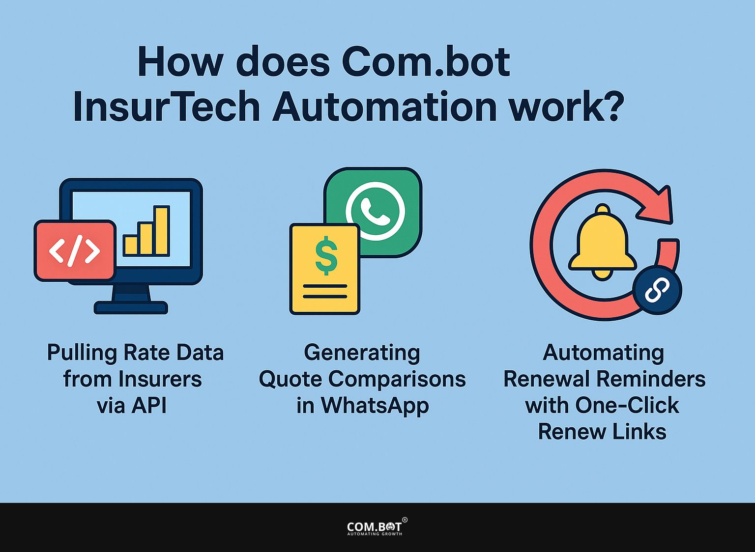 How does Com.bot InsurTech Automation work?