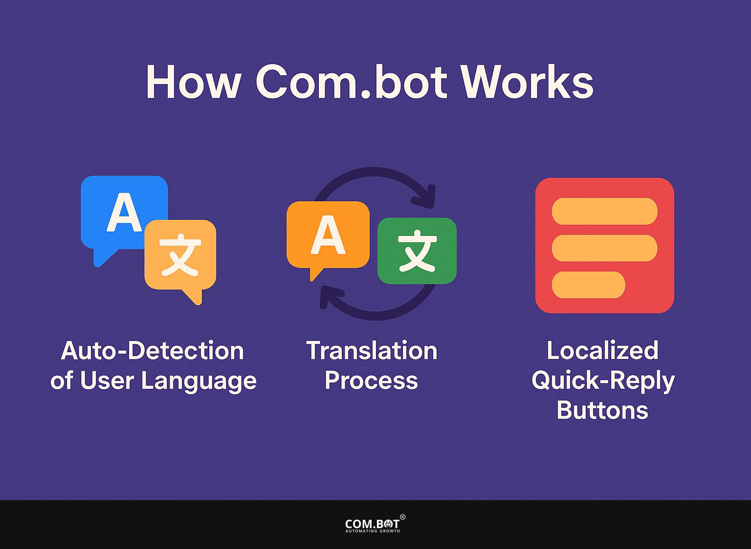 How Does Com.bot Work?