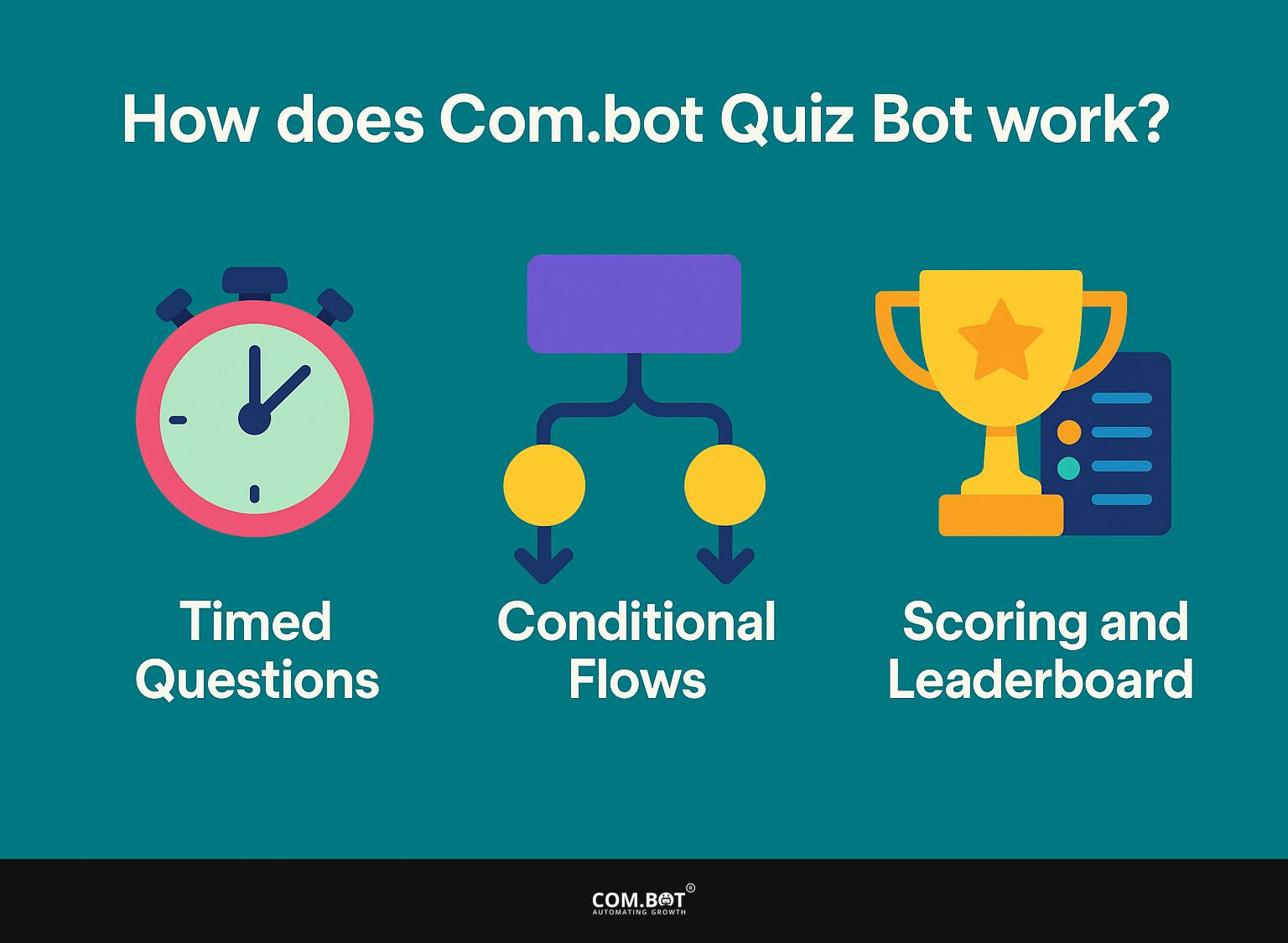 How does Com.bot Quiz Bot work?