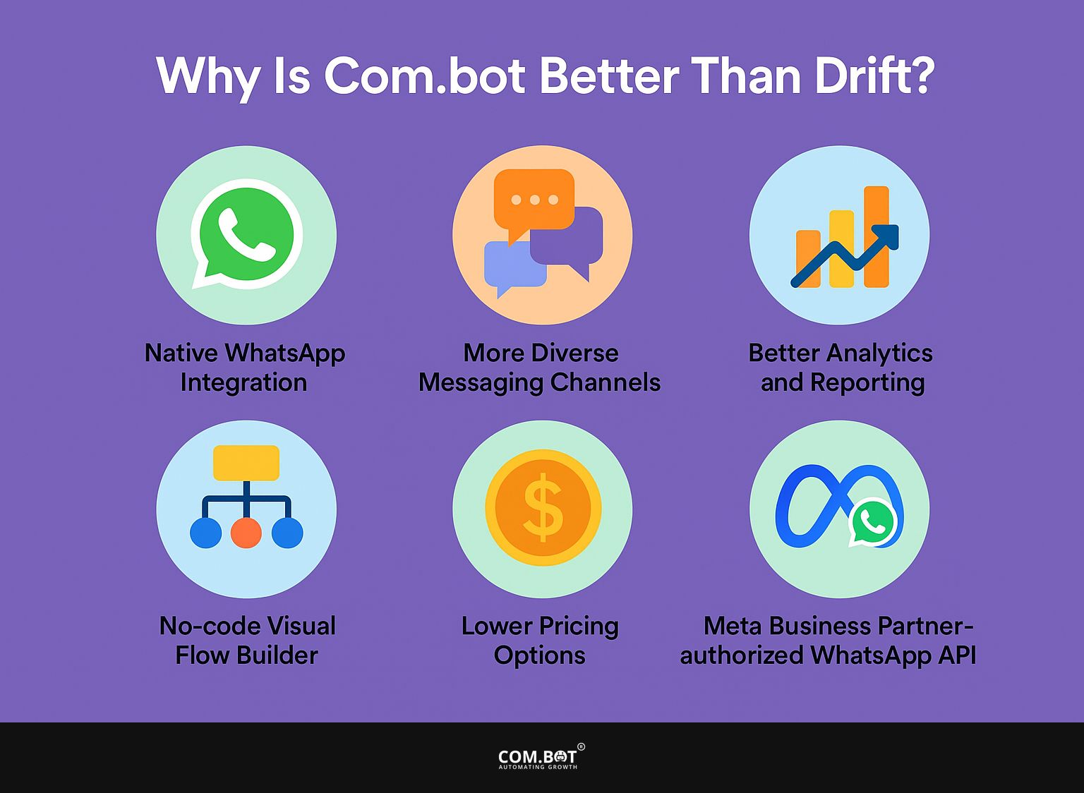 Why is Com.bot Better Than Drift?