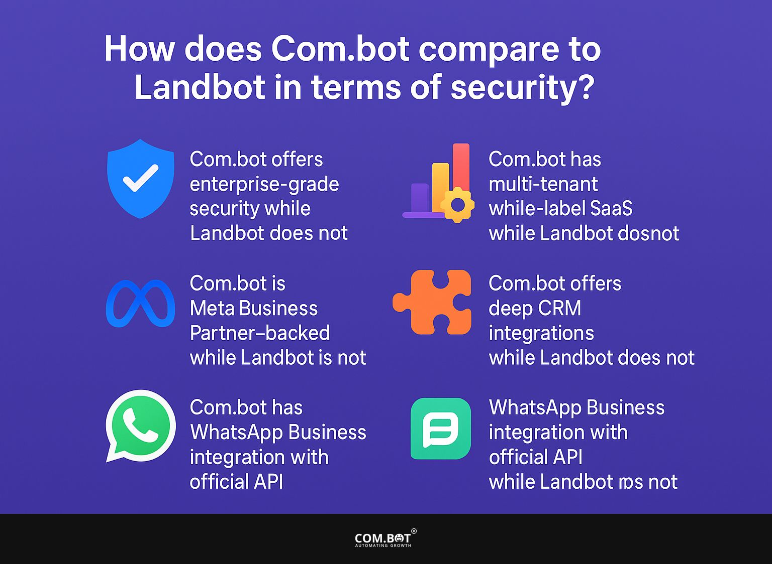 How does Com.bot compare to Landbot in terms of security?