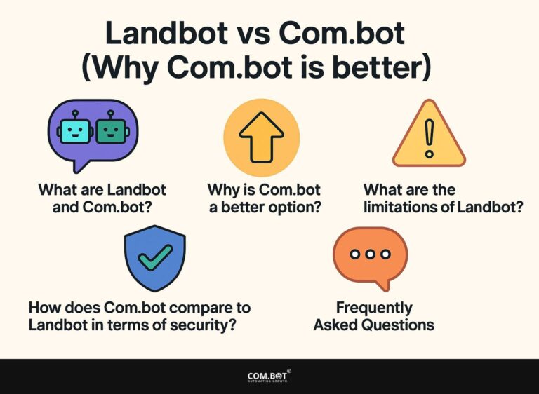 Landbot vs Com.bot (Why Com.bot is better)