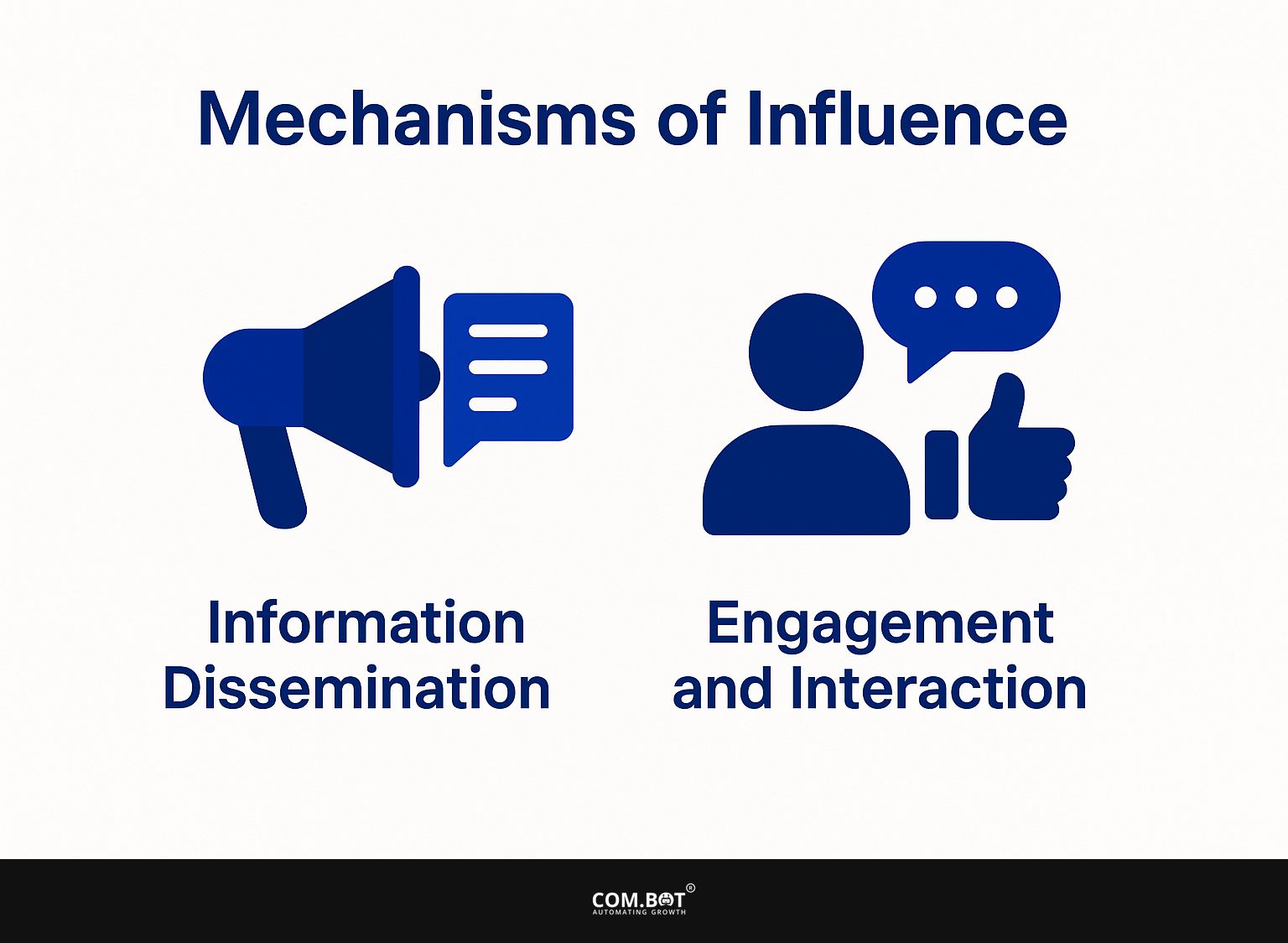 Mechanisms of Influence