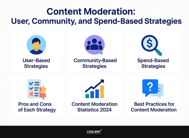 Content Moderation: User, Community, and Spend-Based Strategies