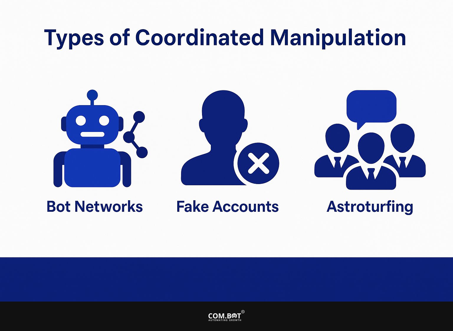 Types of Coordinated Manipulation