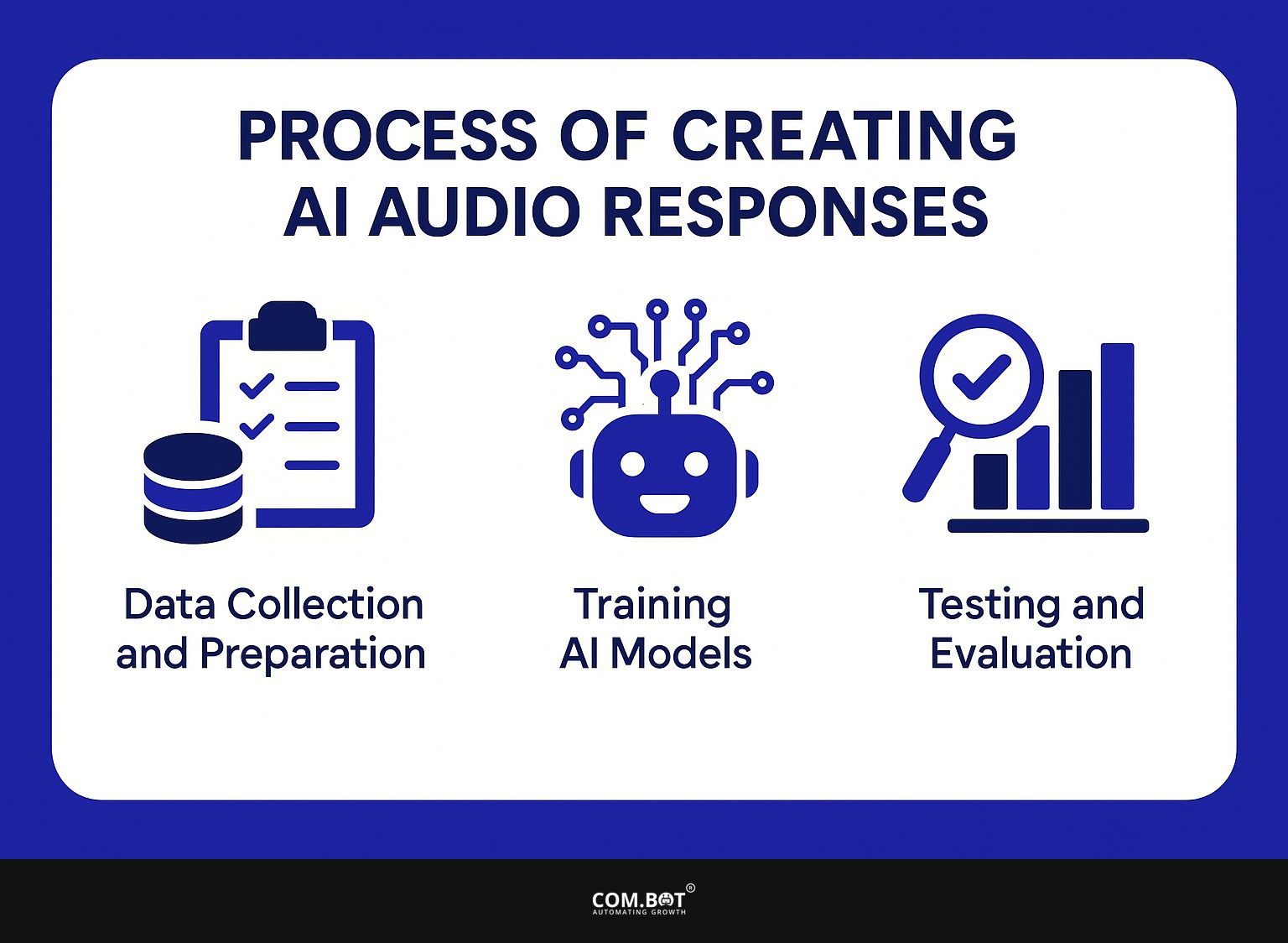 Process of Creating AI Audio Responses