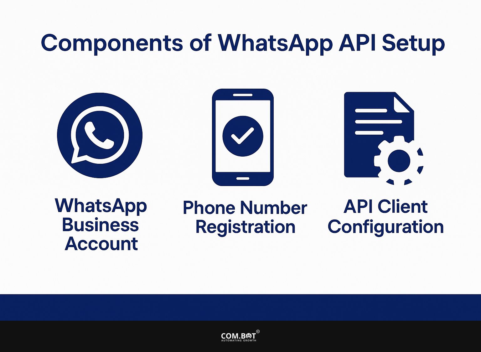 Components of WhatsApp API Setup